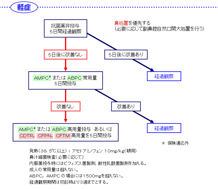 副鼻腔炎ガイドライン慢性 | 慢性副鼻腔炎 治療 ガイドライン 2018 – PPJA