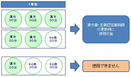 薬剤師 更新 認定